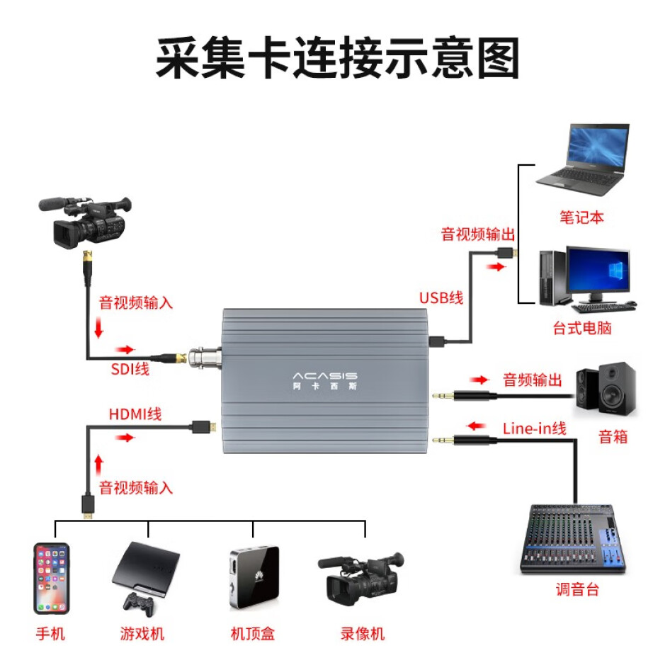 阿卡西斯  SDI/HDMI 兩路采集卡 適配攝像機單反相機網絡教學視頻帶貨電商直播 U3SDH
